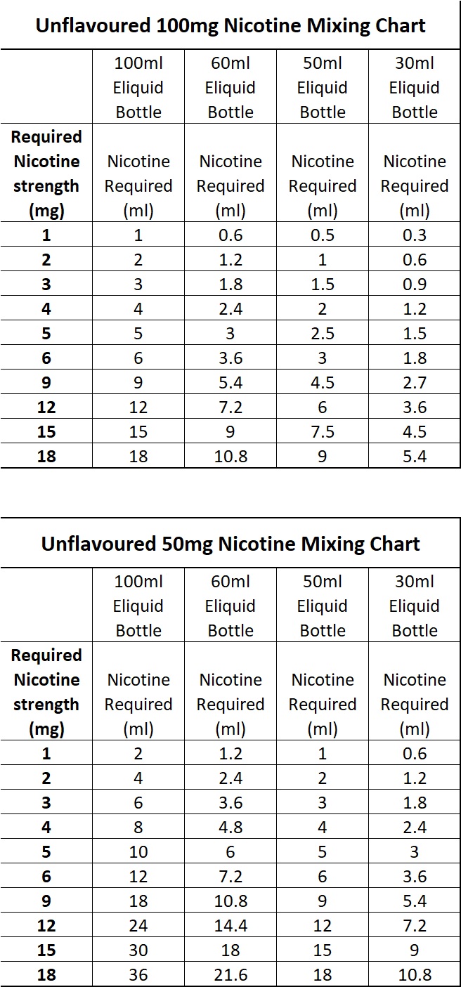 E Liquid Nicotine Chart