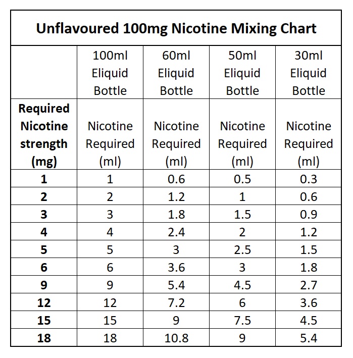 Chart Of Nicotine Conversions Of Mg Ml To Percent