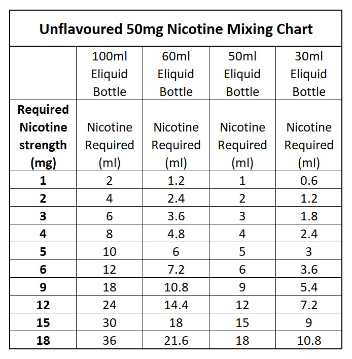 diagonal til stede siv Nicotine Mixing Charts by Mixology Vapes