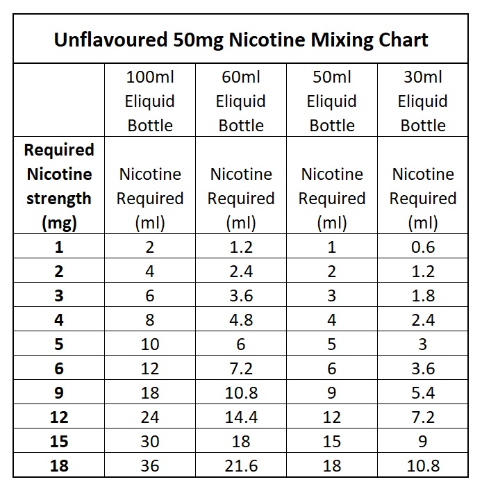 Vape Juice Conversion Chart